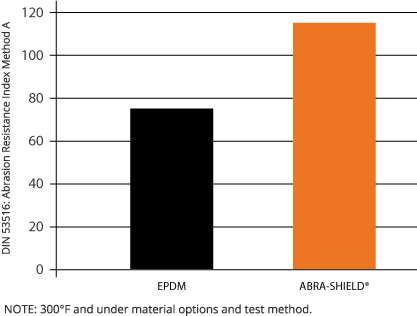 ABRA-SHIELD has proven high performance in aggressive applications with short- or long-term heat exposure up to 300°F. Unlike natural rubber, ABRA-SHIELD has superior resistance to attack by petroleum oils, ozone, and UV